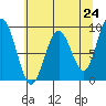 Willapa Bay 101 Bridge tide chart for Monday, May 24, 2021