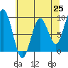 Willapa Bay 101 Bridge tide chart for Tuesday, May 25, 2021
