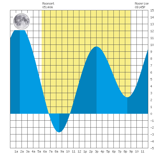Willapa Bay 101 Bridge tide chart for Wednesday, May 26, 2021