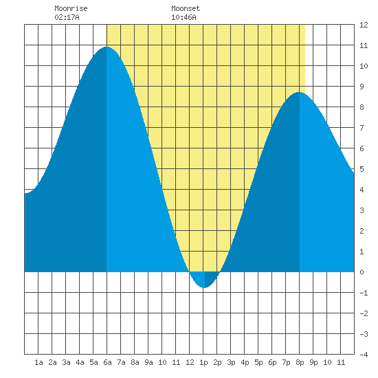 Willapa Bay 101 Bridge tide chart for Sunday, May 2, 2021