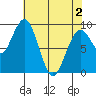 Willapa Bay 101 Bridge tide chart for Sunday, May 2, 2021