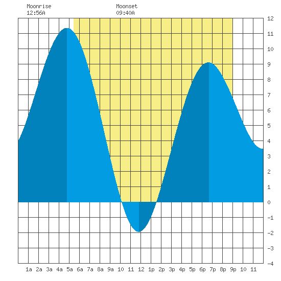 Willapa Bay 101 Bridge tide chart for Sunday, May 30, 2021