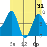 Willapa Bay 101 Bridge tide chart for Monday, May 31, 2021