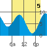Willapa Bay 101 Bridge tide chart for Wednesday, May 5, 2021