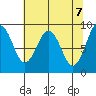 Willapa Bay 101 Bridge tide chart for Friday, May 7, 2021