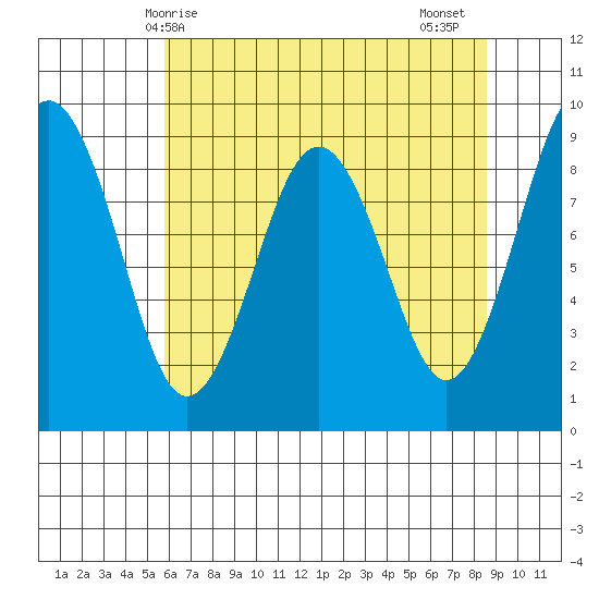 Willapa Bay 101 Bridge tide chart for Saturday, May 8, 2021