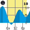 Willapa Bay 101 Bridge tide chart for Thursday, June 10, 2021