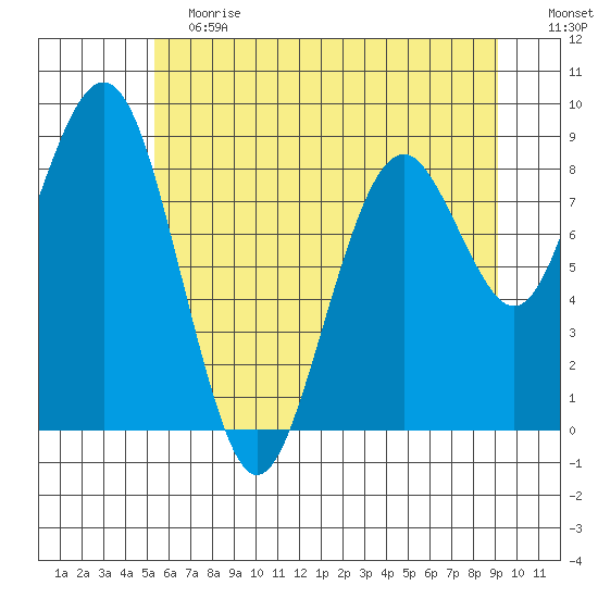 Willapa Bay 101 Bridge tide chart for Saturday, June 12, 2021