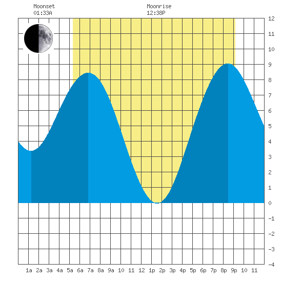 Willapa Bay 101 Bridge tide chart for Thursday, June 17, 2021