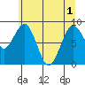 Willapa Bay 101 Bridge tide chart for Tuesday, June 1, 2021