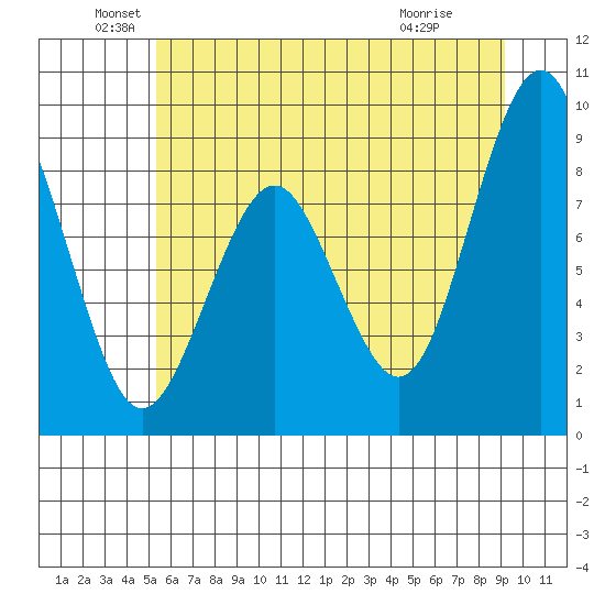Willapa Bay 101 Bridge tide chart for Sunday, June 20, 2021