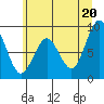 Willapa Bay 101 Bridge tide chart for Sunday, June 20, 2021