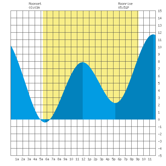 Willapa Bay 101 Bridge tide chart for Monday, June 21, 2021