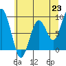 Willapa Bay 101 Bridge tide chart for Wednesday, June 23, 2021