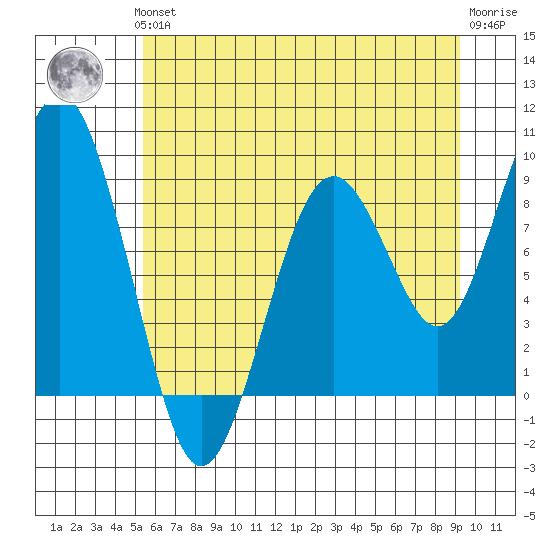 Willapa Bay 101 Bridge tide chart for Thursday, June 24, 2021