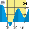 Willapa Bay 101 Bridge tide chart for Thursday, June 24, 2021