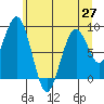 Willapa Bay 101 Bridge tide chart for Sunday, June 27, 2021