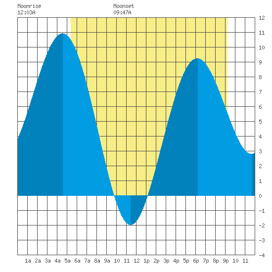 Willapa Bay 101 Bridge tide chart for Monday, June 28, 2021