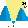 Willapa Bay 101 Bridge tide chart for Monday, June 28, 2021