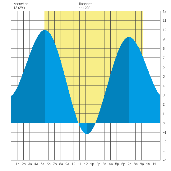 Willapa Bay 101 Bridge tide chart for Tuesday, June 29, 2021