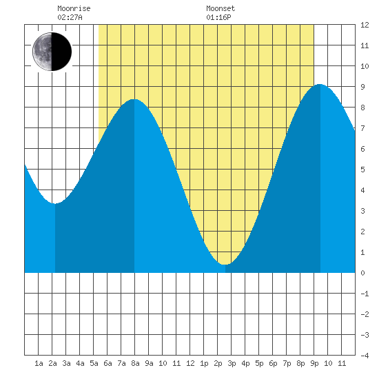 Willapa Bay 101 Bridge tide chart for Wednesday, June 2, 2021