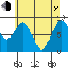 Willapa Bay 101 Bridge tide chart for Wednesday, June 2, 2021