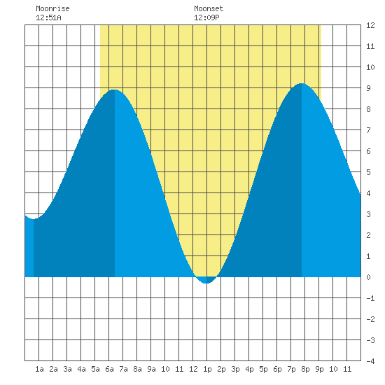 Willapa Bay 101 Bridge tide chart for Wednesday, June 30, 2021