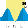 Willapa Bay 101 Bridge tide chart for Wednesday, June 30, 2021
