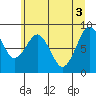 Willapa Bay 101 Bridge tide chart for Thursday, June 3, 2021