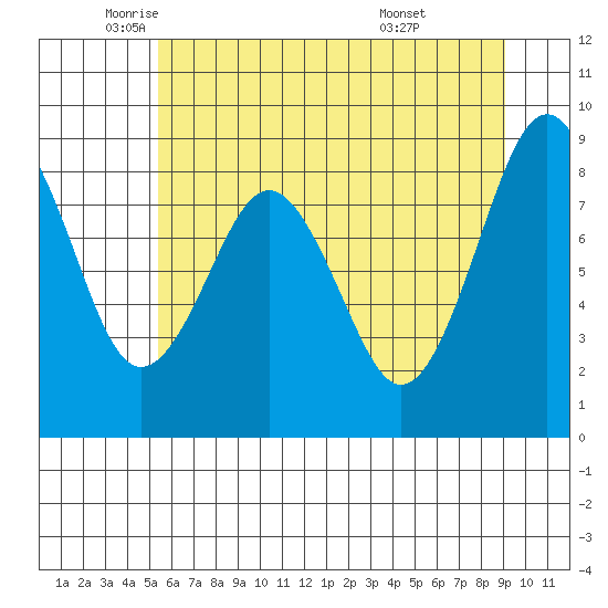 Willapa Bay 101 Bridge tide chart for Friday, June 4, 2021