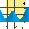 Willapa Bay 101 Bridge tide chart for Friday, June 4, 2021