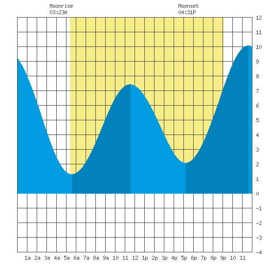 Willapa Bay 101 Bridge tide chart for Saturday, June 5, 2021