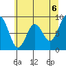 Willapa Bay 101 Bridge tide chart for Sunday, June 6, 2021