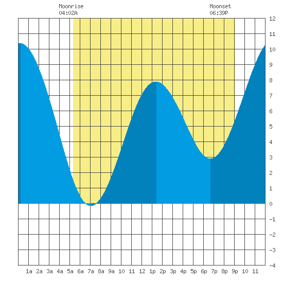 Willapa Bay 101 Bridge tide chart for Monday, June 7, 2021