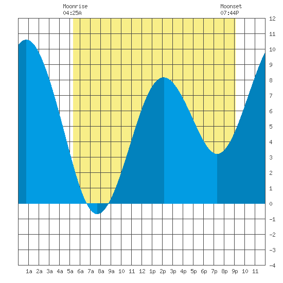 Willapa Bay 101 Bridge tide chart for Tuesday, June 8, 2021