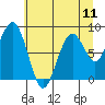Willapa Bay 101 Bridge tide chart for Sunday, July 11, 2021