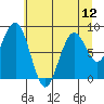 Willapa Bay 101 Bridge tide chart for Monday, July 12, 2021