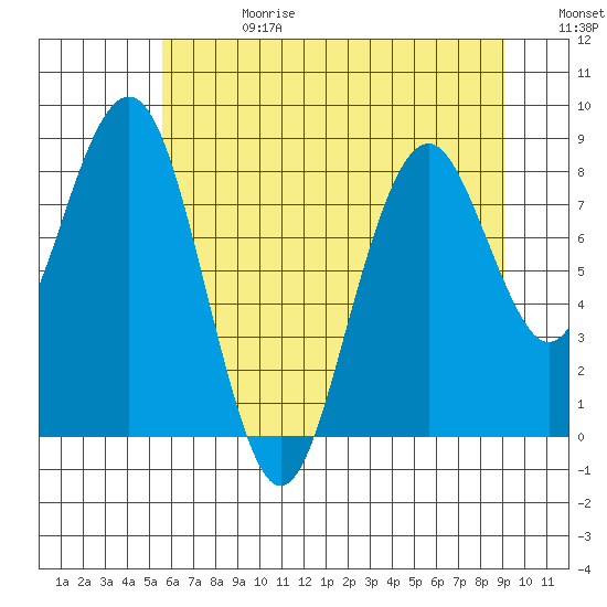 Willapa Bay 101 Bridge tide chart for Tuesday, July 13, 2021