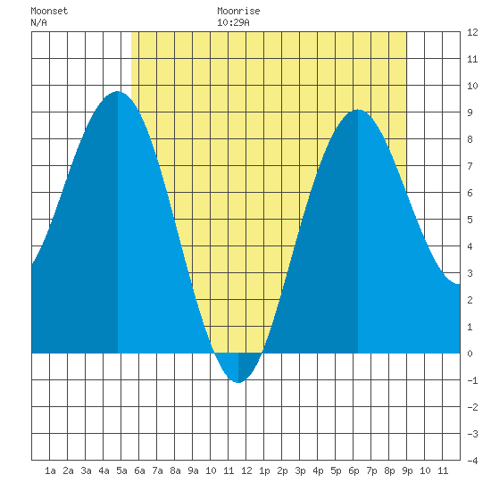 Willapa Bay 101 Bridge tide chart for Wednesday, July 14, 2021