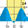 Willapa Bay 101 Bridge tide chart for Wednesday, July 14, 2021