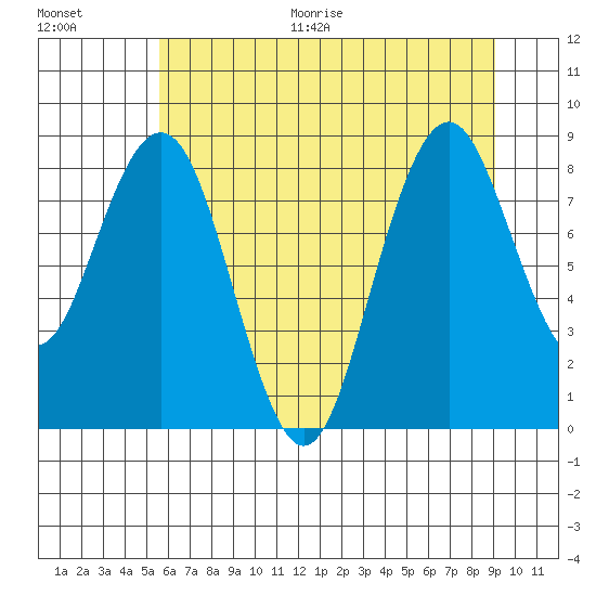 Willapa Bay 101 Bridge tide chart for Thursday, July 15, 2021