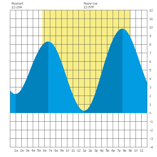 Willapa Bay 101 Bridge tide chart for Friday, July 16, 2021