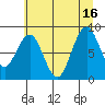 Willapa Bay 101 Bridge tide chart for Friday, July 16, 2021