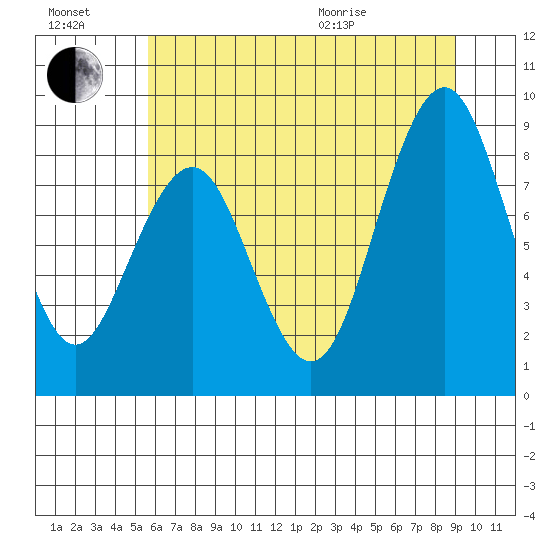 Willapa Bay 101 Bridge tide chart for Saturday, July 17, 2021