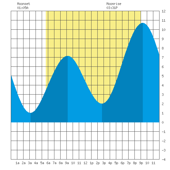 Willapa Bay 101 Bridge tide chart for Sunday, July 18, 2021