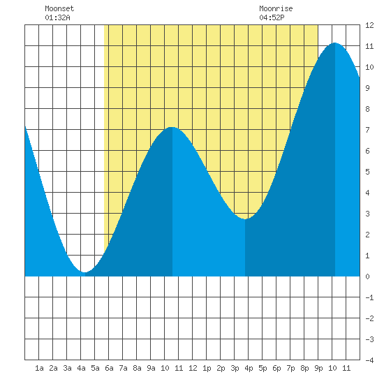 Willapa Bay 101 Bridge tide chart for Monday, July 19, 2021