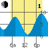 Willapa Bay 101 Bridge tide chart for Thursday, July 1, 2021