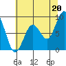 Willapa Bay 101 Bridge tide chart for Tuesday, July 20, 2021