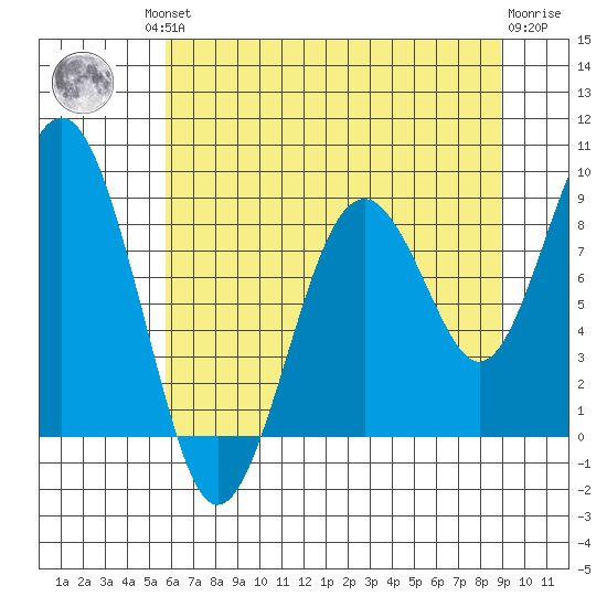Willapa Bay 101 Bridge tide chart for Friday, July 23, 2021
