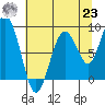 Willapa Bay 101 Bridge tide chart for Friday, July 23, 2021